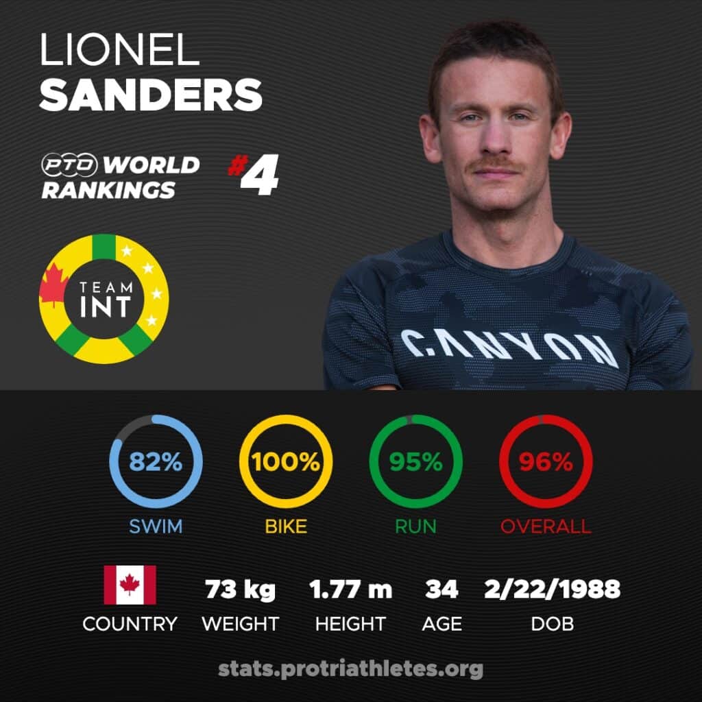Lionel Sanders Stats
