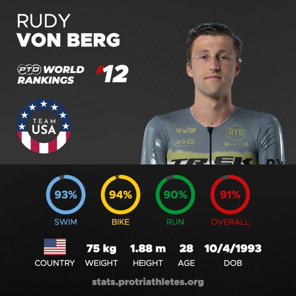 Rudy Von Berg Stats